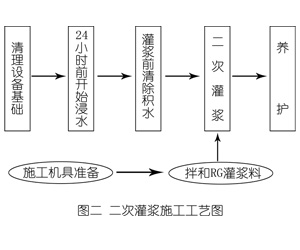 万全灌浆料施工工艺—文字完整版